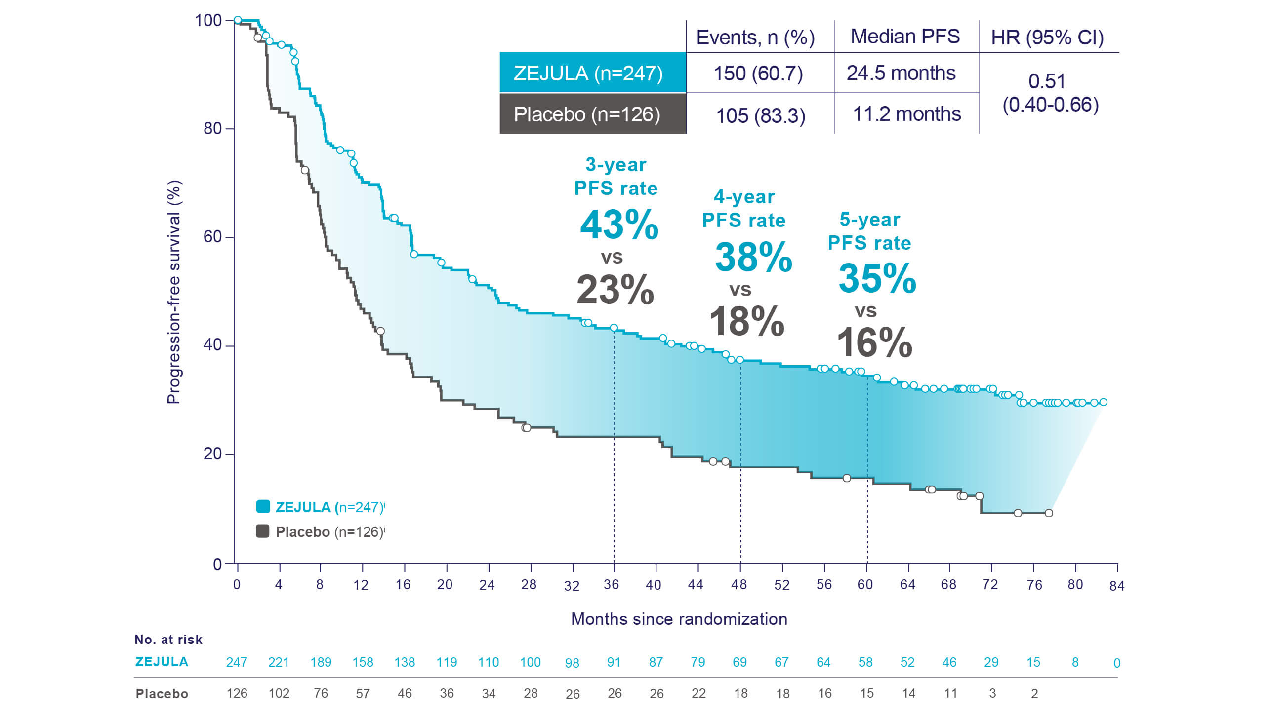 PRIMA Clinical Study | Efficacy | ZEJULA (niraparib) for HCPs